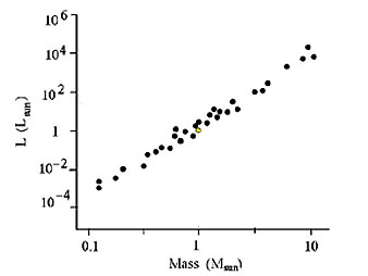 Plot of star mass versus luminosity.
